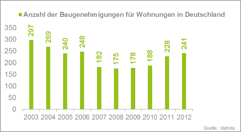 Baugenehmigungen in Deutschland im Zeitraum 2003-2012