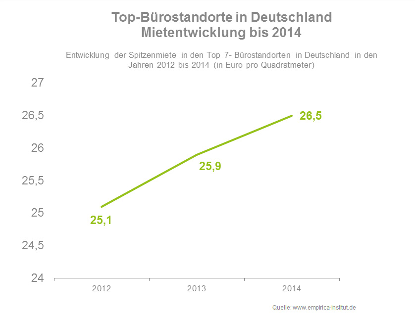 Entwicklung der Spitzenmiete in den Top 7 B%C3%BCrostandorten in Deutschland