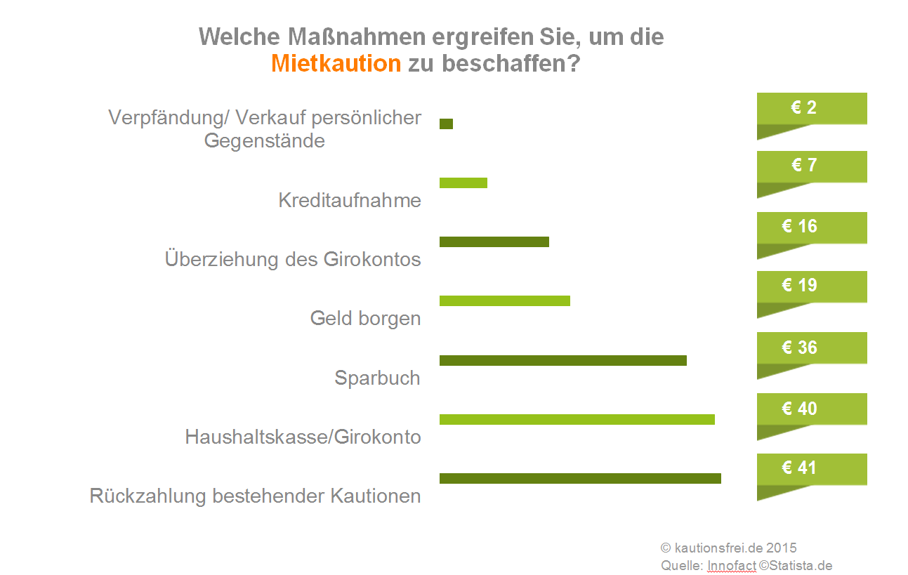 Mietkaution beschaffen - Wege und Möglichkeiten