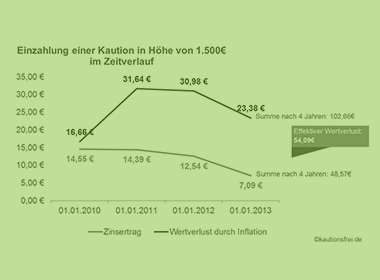 Mietkaution: Wertentwicklung und Zinsertrag