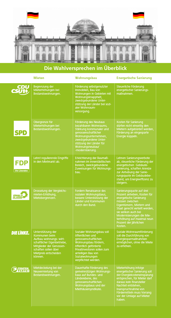 Übersicht der Wahlkampfaussagen der etablierten Parteien im Bundestagswahlkampf 2013 zur Mietmarktproblematik in Deutschland. 