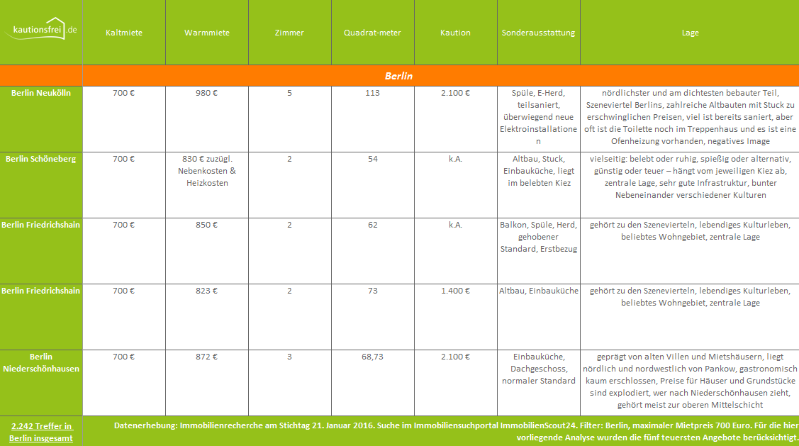 Mietpreise Städtevergleich Berlin