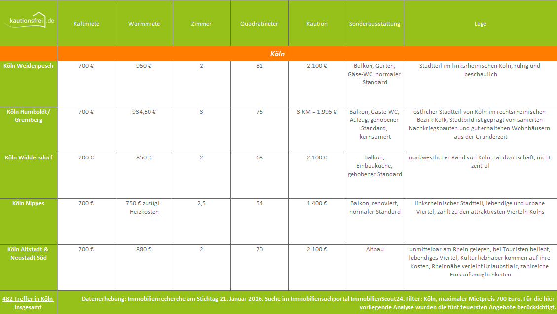 Mietpreise Städtevergleich Köln