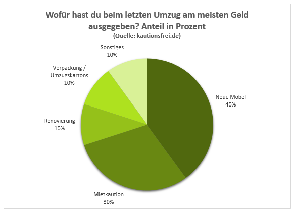 Umzugskosten_Was kostet was?