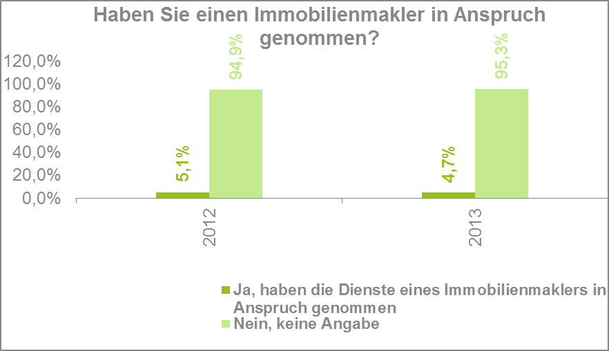 Diagramm über das in Anspruch nehmen einer Dienstleistung von Immobilienmaklern 