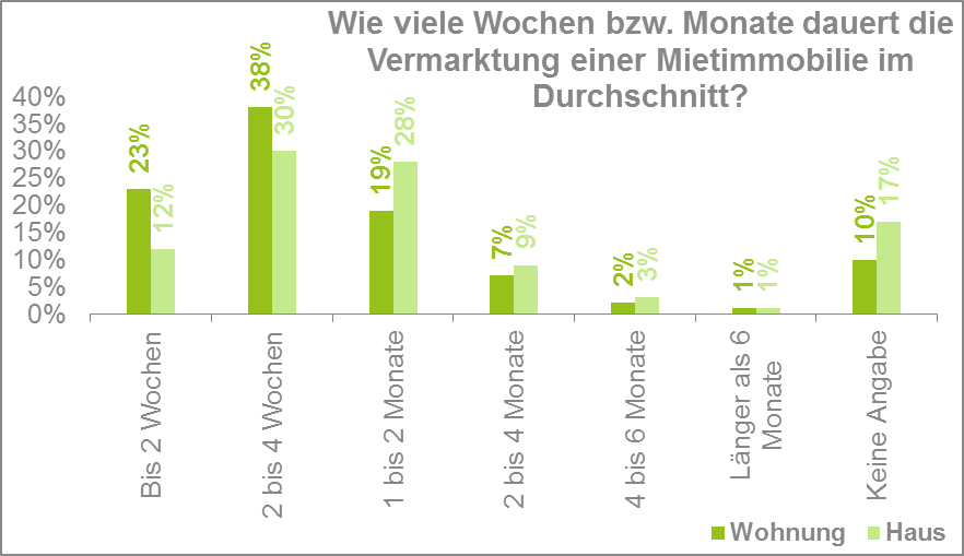 Statistik: Die Vermarktung der Mietimmobilie dauert meist 2-4 Wochen.