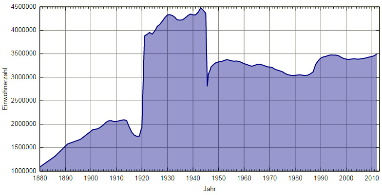  Diagramm der Einwohnerzahlen in Berlin von 1880 bis 2010