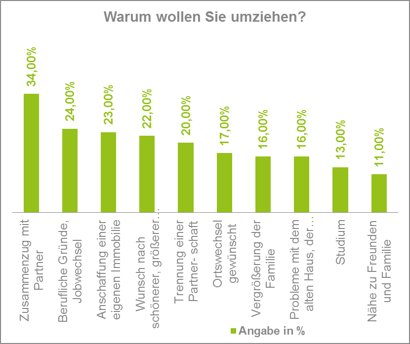 Umfrage für die Grunde eines Umzugs